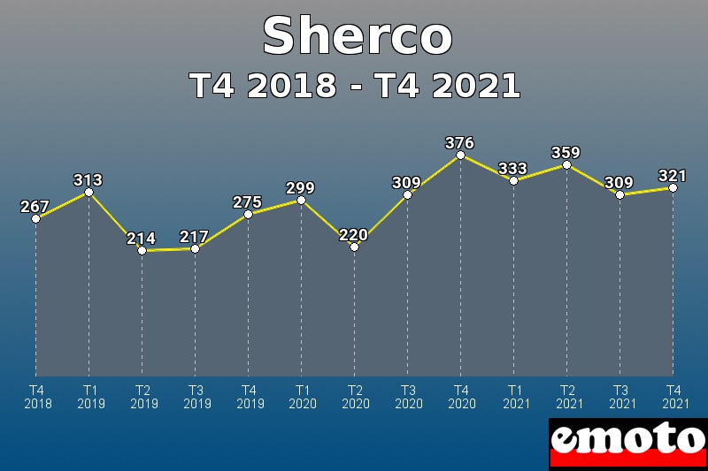 Volumes des immatriculations Sherco de t4 2018 à t4 2021