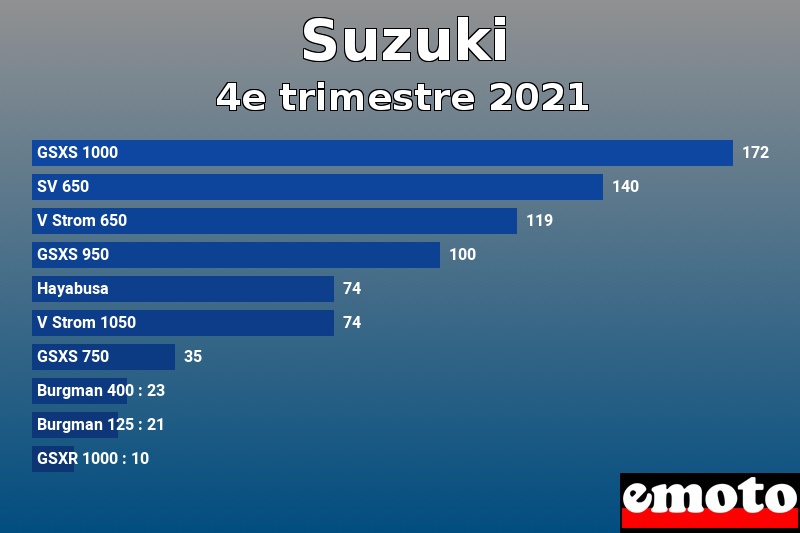 Les 10 Suzuki les plus immatriculés en 4e trimestre 2021 Les 10 Suzuki les plus immatriculés en 4e trimestre 2021