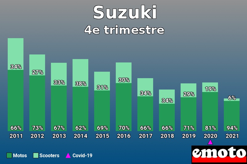 Répartition Motos Scooters Suzuki en 4e trimestre 2021 Répartition Motos Scooters Suzuki en 4e trimestre 2021