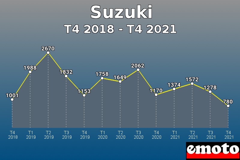 Volumes des immatriculations Suzuki de t4 2018 à t4 2021