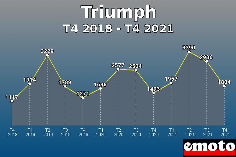 Volumes des immatriculations Triumph de t4 2018 à t4 2021