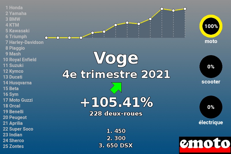 Immatriculations Voge en France au 4e trimestre 2021 Immatriculations Voge en France au 4e trimestre 2021