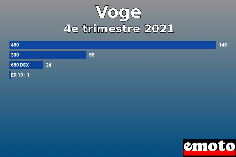 Les 4 Voge les plus immatriculés en 4e trimestre 2021 Les 4 Voge les plus immatriculés en 4e trimestre 2021