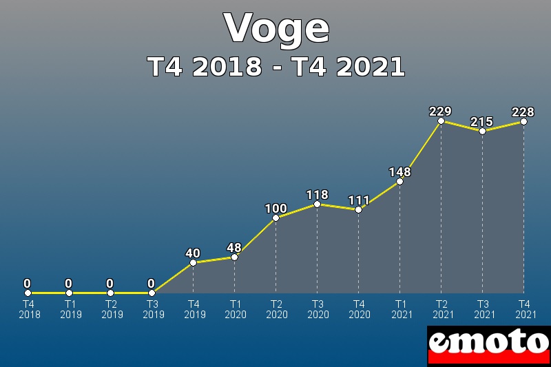 Voge les plus immatriculés de T4 2018 à T4 2021 Voge les plus immatriculés de T4 2018 à T4 2021