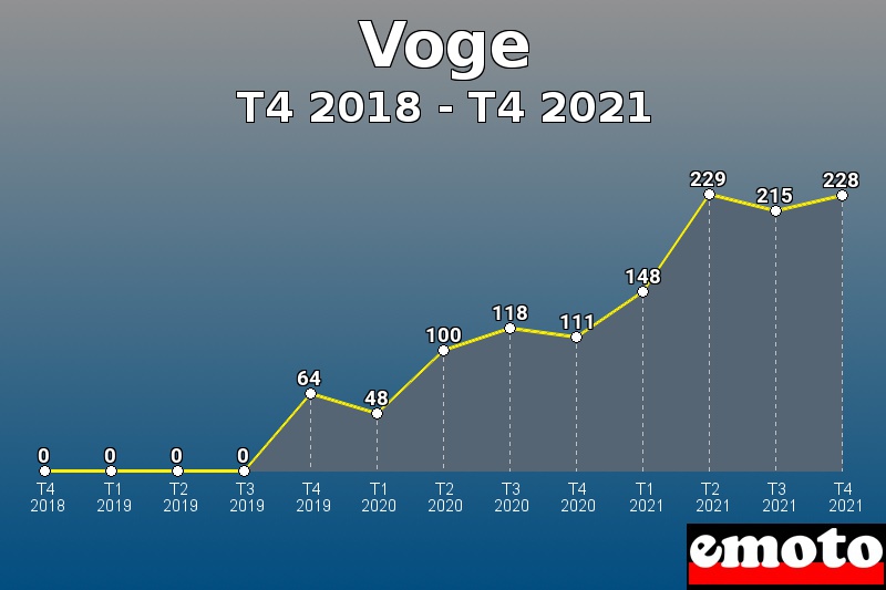 Volumes des immatriculations Voge de t4 2018 à t4 2021
