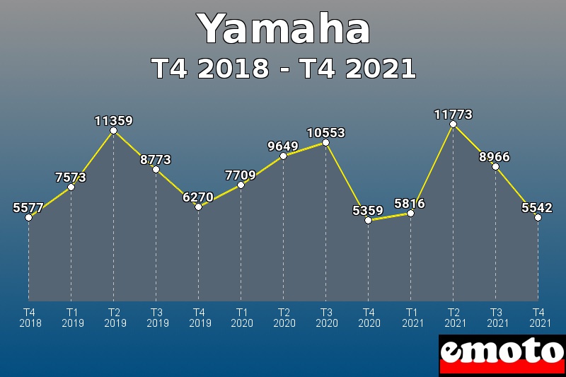 Volumes des immatriculations Yamaha de t4 2018 à t4 2021