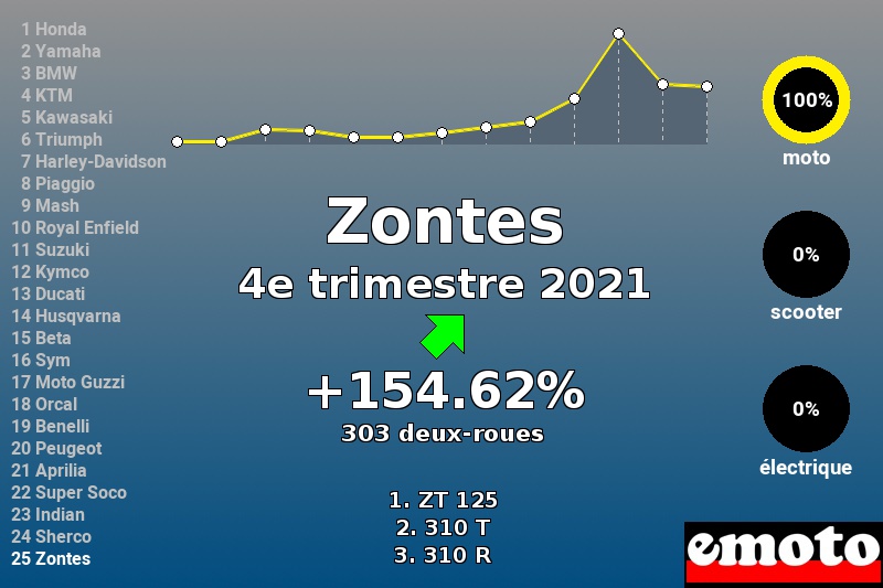 Immatriculations Zontes en France au 4e trimestre 2021 Immatriculations Zontes en France au 4e trimestre 2021
