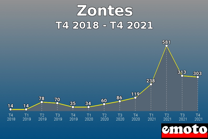 Volumes des immatriculations Zontes de t4 2018 à t4 2021