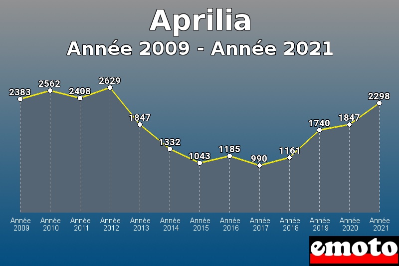 Volumes des immatriculations Aprilia de année 2009 à année 2021 Volumes des immatriculations Aprilia de année 2009 à année 2021