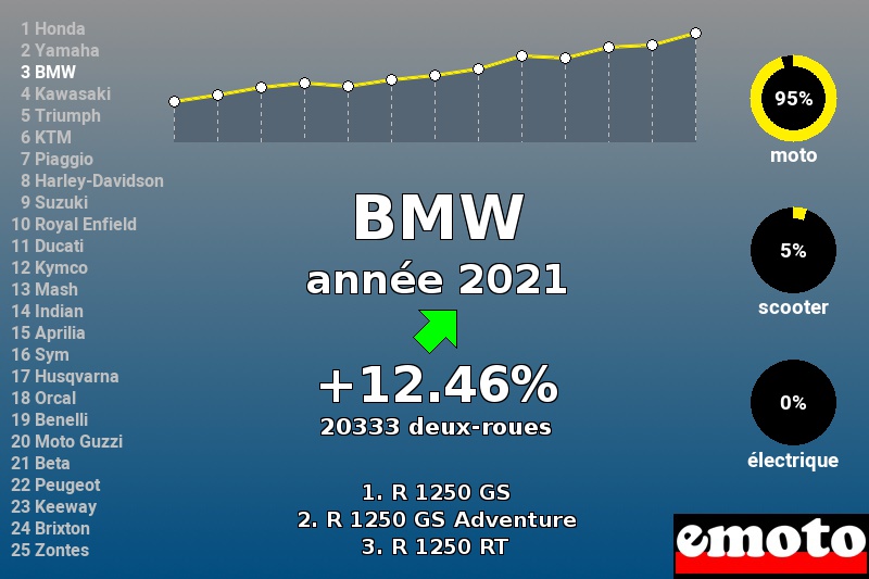 Immatriculations BMW en France en 2021 Immatriculations BMW en France en 2021