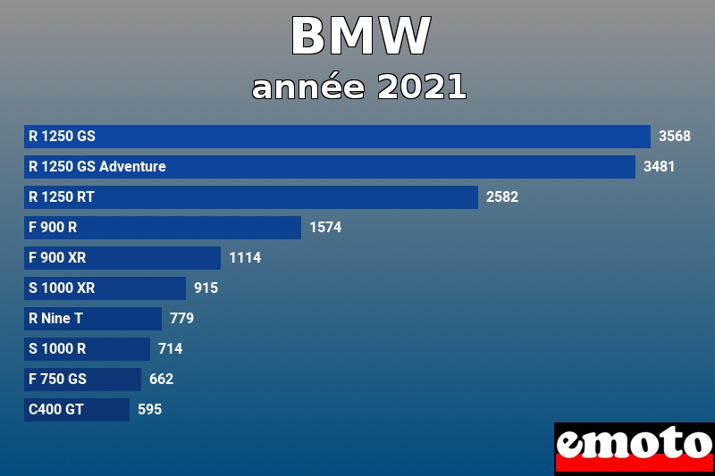Les 10 BMW les plus immatriculés en année 2021 Les 10 BMW les plus immatriculés en année 2021
