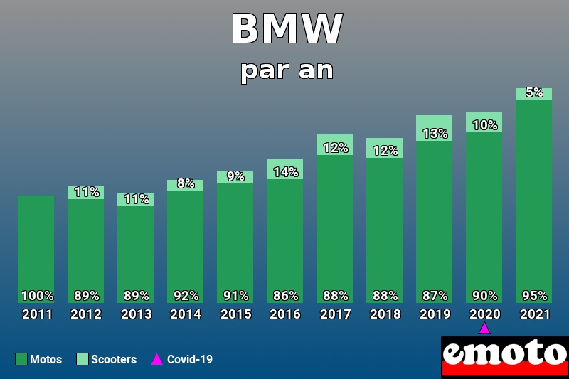 Répartition Motos Scooters BMW en année 2021 Répartition Motos Scooters BMW en année 2021