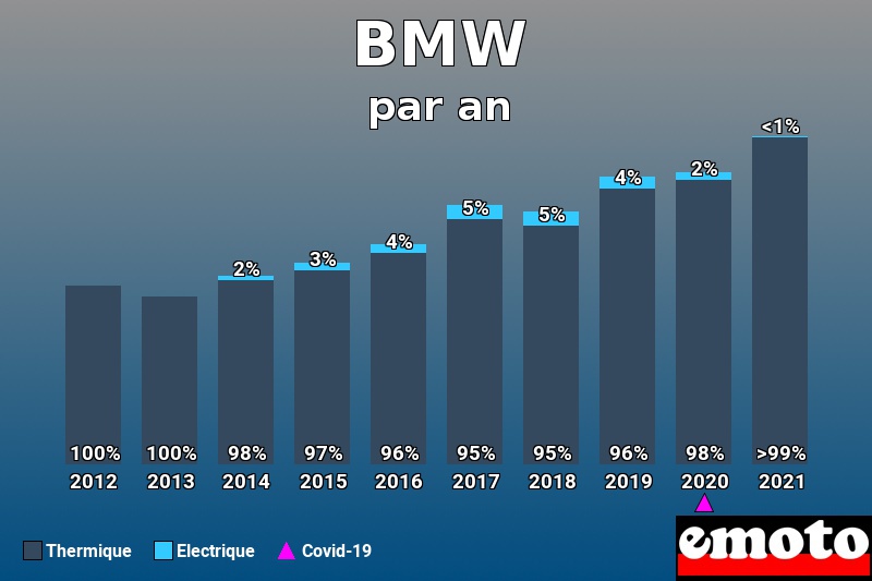 Répartition Thermique Electrique BMW en année 2021 Répartition Thermique Electrique BMW en année 2021
