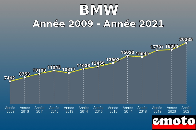 Volumes des immatriculations BMW de année 2009 à année 2021