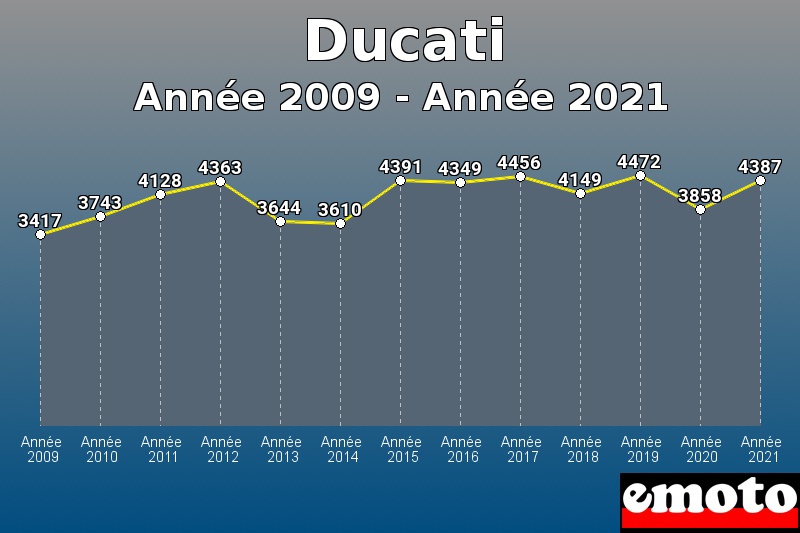 Volumes des immatriculations Ducati de année 2009 à année 2021