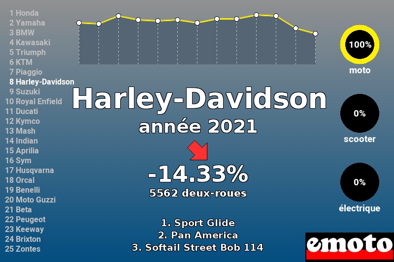 Immatriculations Harley-Davidson en France en 2021 Immatriculations Harley-Davidson en France en 2021
