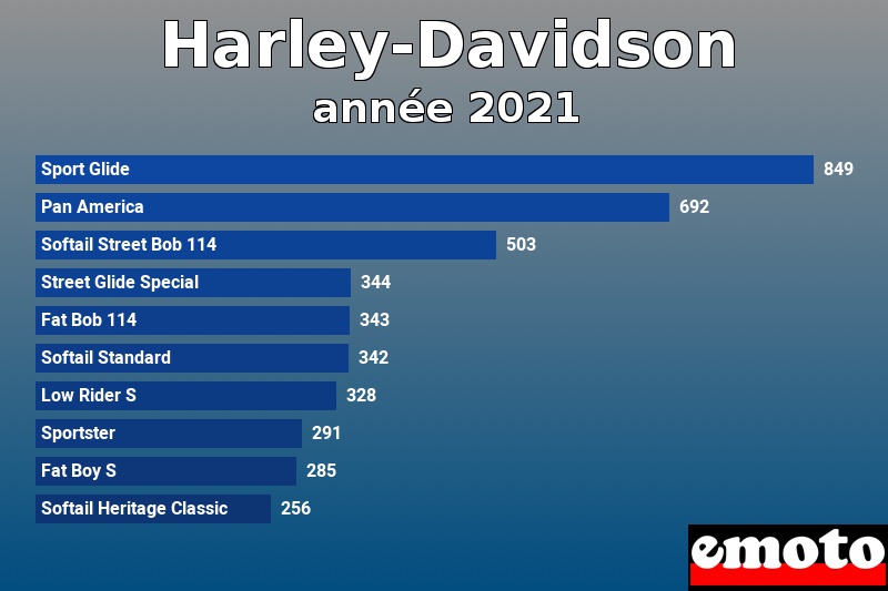 Les 10 Harley-Davidson les plus immatriculés en année 2021 Les 10 Harley-Davidson les plus immatriculés en année 2021