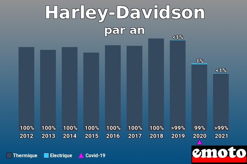 Répartition Thermique Electrique Harley-Davidson en année 2021 Répartition Thermique Electrique Harley-Davidson en année 2021