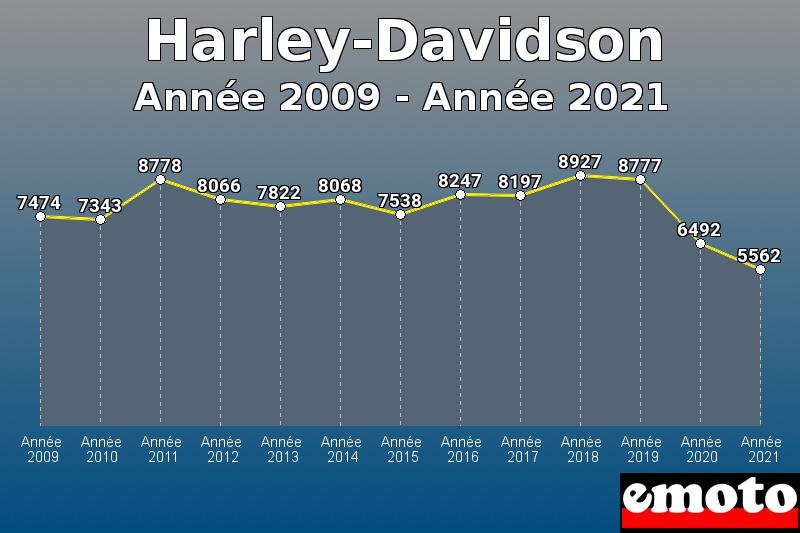 Volumes des immatriculations Harley-Davidson de année 2009 à année 2021