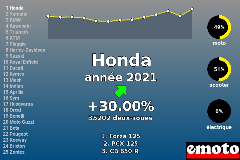 Immatriculations Honda en France en 2021 Immatriculations Honda en France en 2021