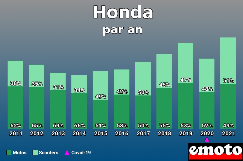 Répartition Motos Scooters Honda en année 2021 Répartition Motos Scooters Honda en année 2021