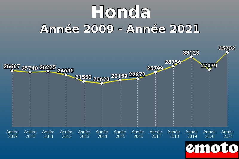 Volumes des immatriculations Honda de année 2009 à année 2021