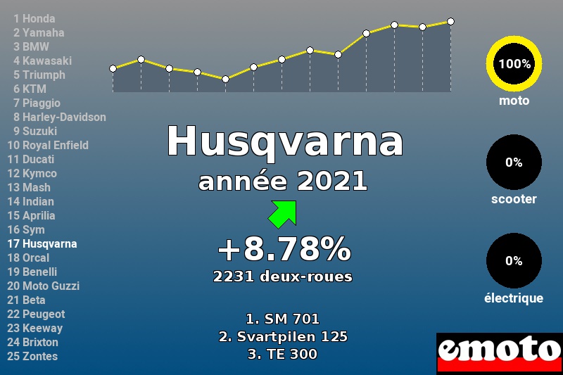 Immatriculations Husqvarna en France en 2021 Immatriculations Husqvarna en France en 2021