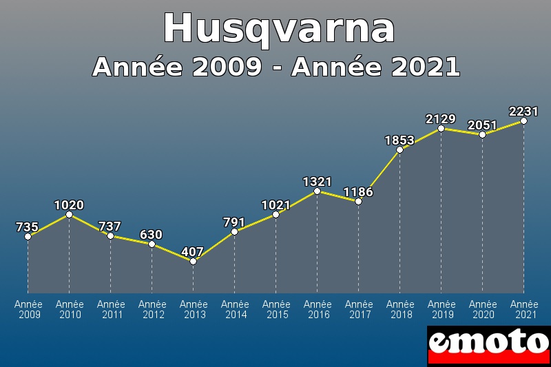 Volumes des immatriculations Husqvarna de année 2009 à année 2021
