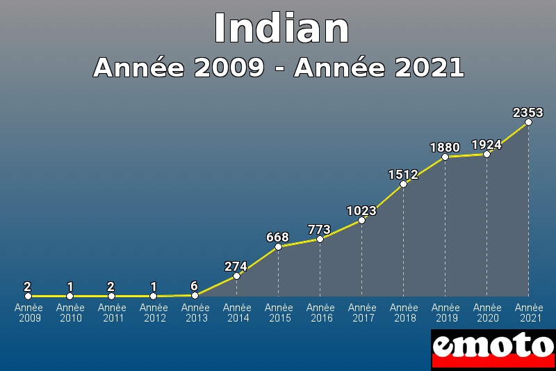 Volumes des immatriculations Indian de année 2009 à année 2021