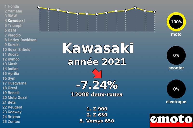 Immatriculations Kawasaki en France en 2021 Immatriculations Kawasaki en France en 2021