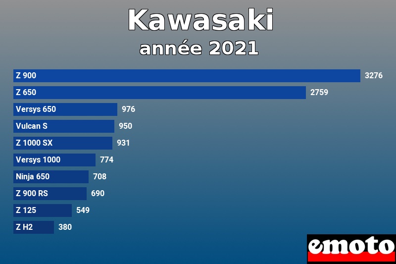 Les 10 Kawasaki les plus immatriculés en année 2021 Les 10 Kawasaki les plus immatriculés en année 2021