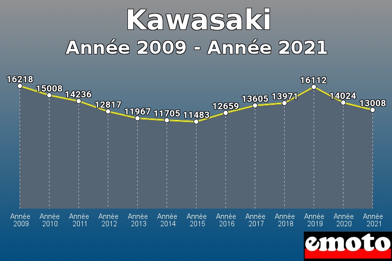Volumes des immatriculations Kawasaki de année 2009 à année 2021