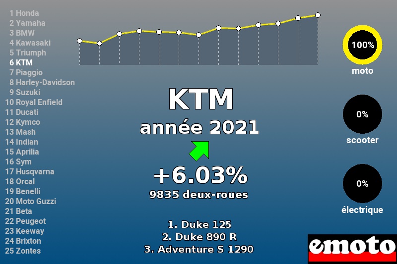 Immatriculations KTM en France en 2021 Immatriculations KTM en France en 2021