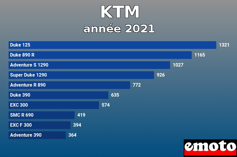 Les 10 KTM les plus immatriculés en année 2021 Les 10 KTM les plus immatriculés en année 2021