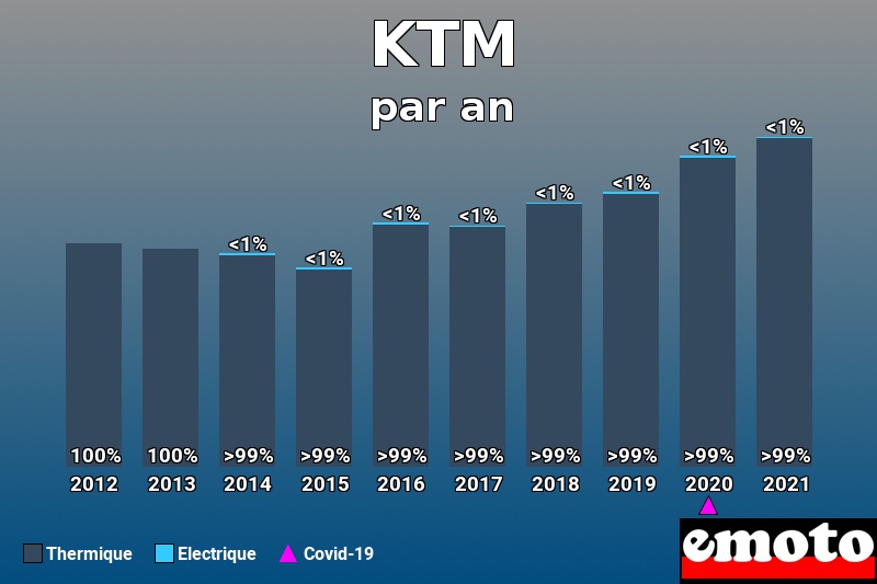 Répartition Thermique Electrique KTM en année 2021 Répartition Thermique Electrique KTM en année 2021