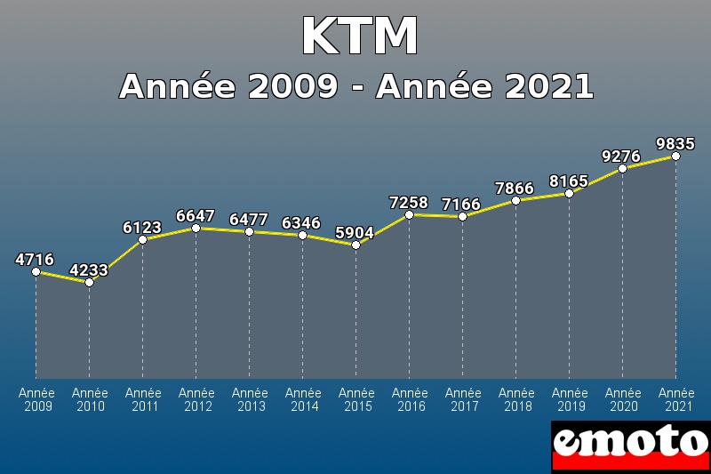 Volumes des immatriculations KTM de année 2009 à année 2021