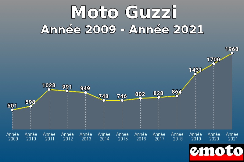 Volumes des immatriculations Moto Guzzi de année 2009 à année 2021 Volumes des immatriculations Moto Guzzi de année 2009 à année 2021