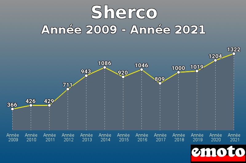 Volumes des immatriculations Sherco de année 2009 à année 2021 Volumes des immatriculations Sherco de année 2009 à année 2021