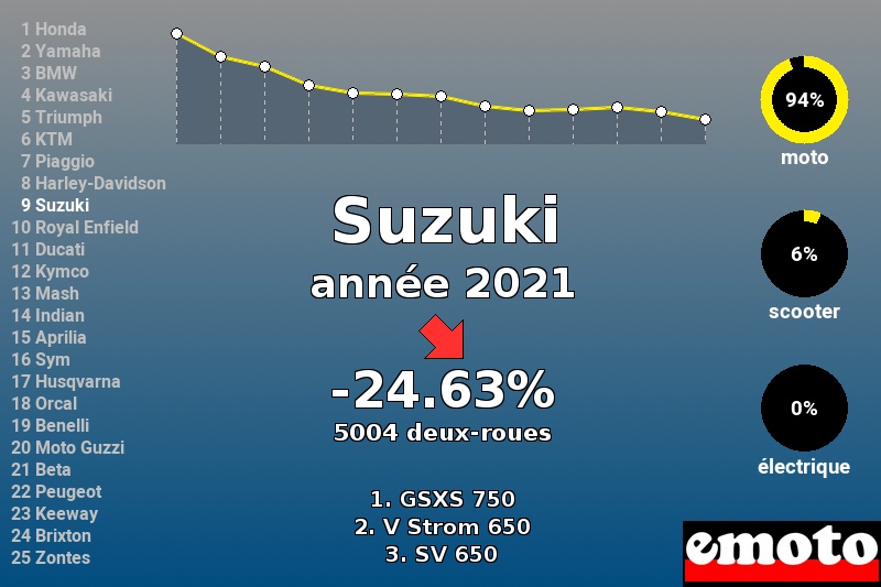 Immatriculations Suzuki en France en 2021 Immatriculations Suzuki en France en 2021