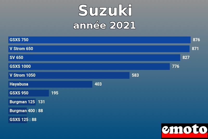 Les 10 Suzuki les plus immatriculés en année 2021 Les 10 Suzuki les plus immatriculés en année 2021