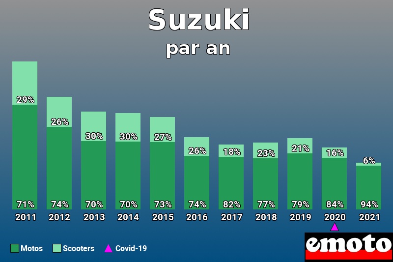 Répartition Motos Scooters Suzuki en année 2021 Répartition Motos Scooters Suzuki en année 2021