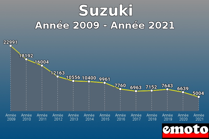 Volumes des immatriculations Suzuki de année 2009 à année 2021 Volumes des immatriculations Suzuki de année 2009 à année 2021