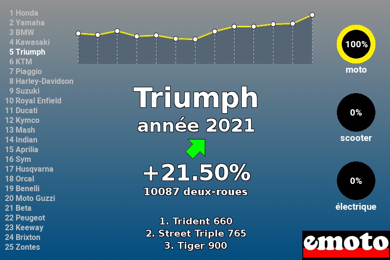 Immatriculations Triumph en France en 2021 Immatriculations Triumph en France en 2021