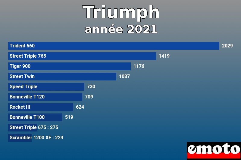 Les 10 Triumph les plus immatriculés en année 2021 Les 10 Triumph les plus immatriculés en année 2021