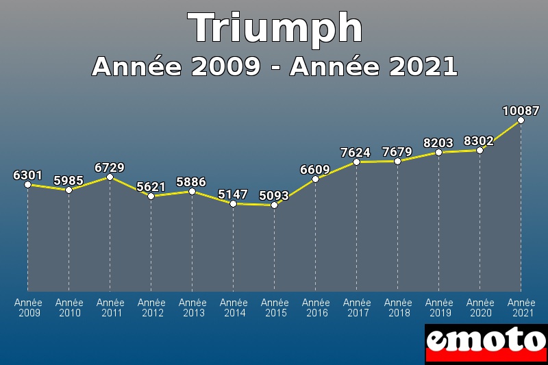 Volumes des immatriculations Triumph de année 2009 à année 2021