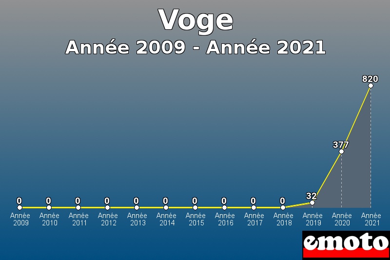 Volumes des immatriculations Voge de année 2009 à année 2021