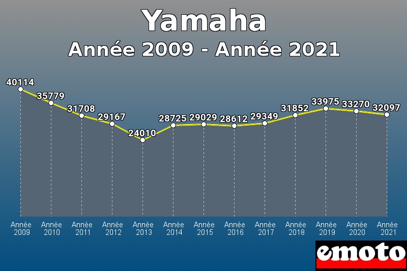 Volumes des immatriculations Yamaha de année 2009 à année 2021