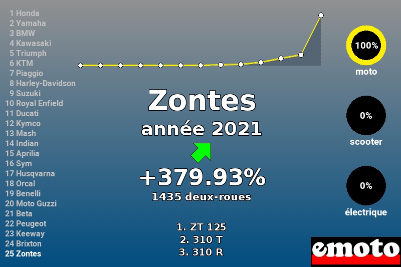 Immatriculations Zontes en France en 2021 Immatriculations Zontes en France en 2021
