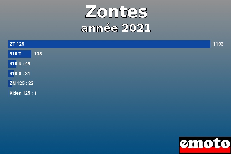 Les 6 Zontes les plus immatriculés en année 2021 Les 6 Zontes les plus immatriculés en année 2021