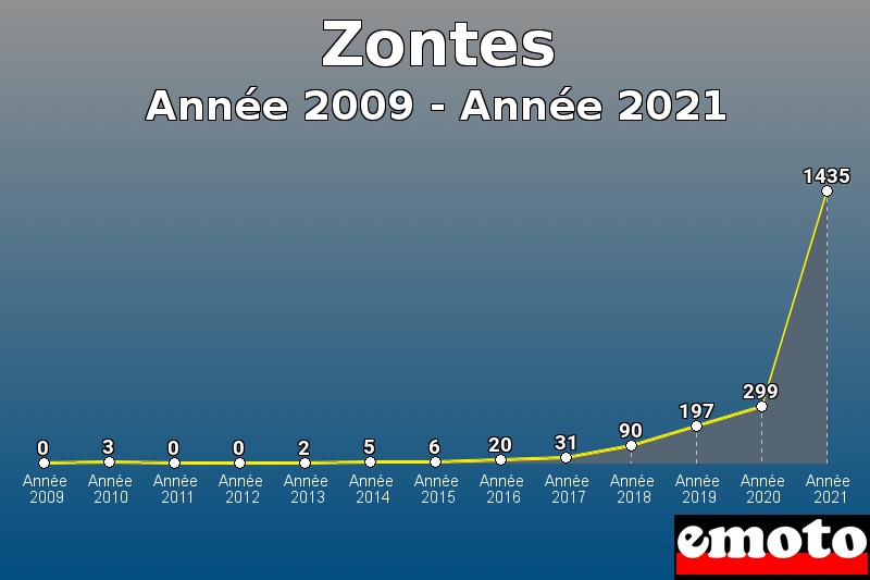 Volumes des immatriculations Zontes de année 2009 à année 2021
